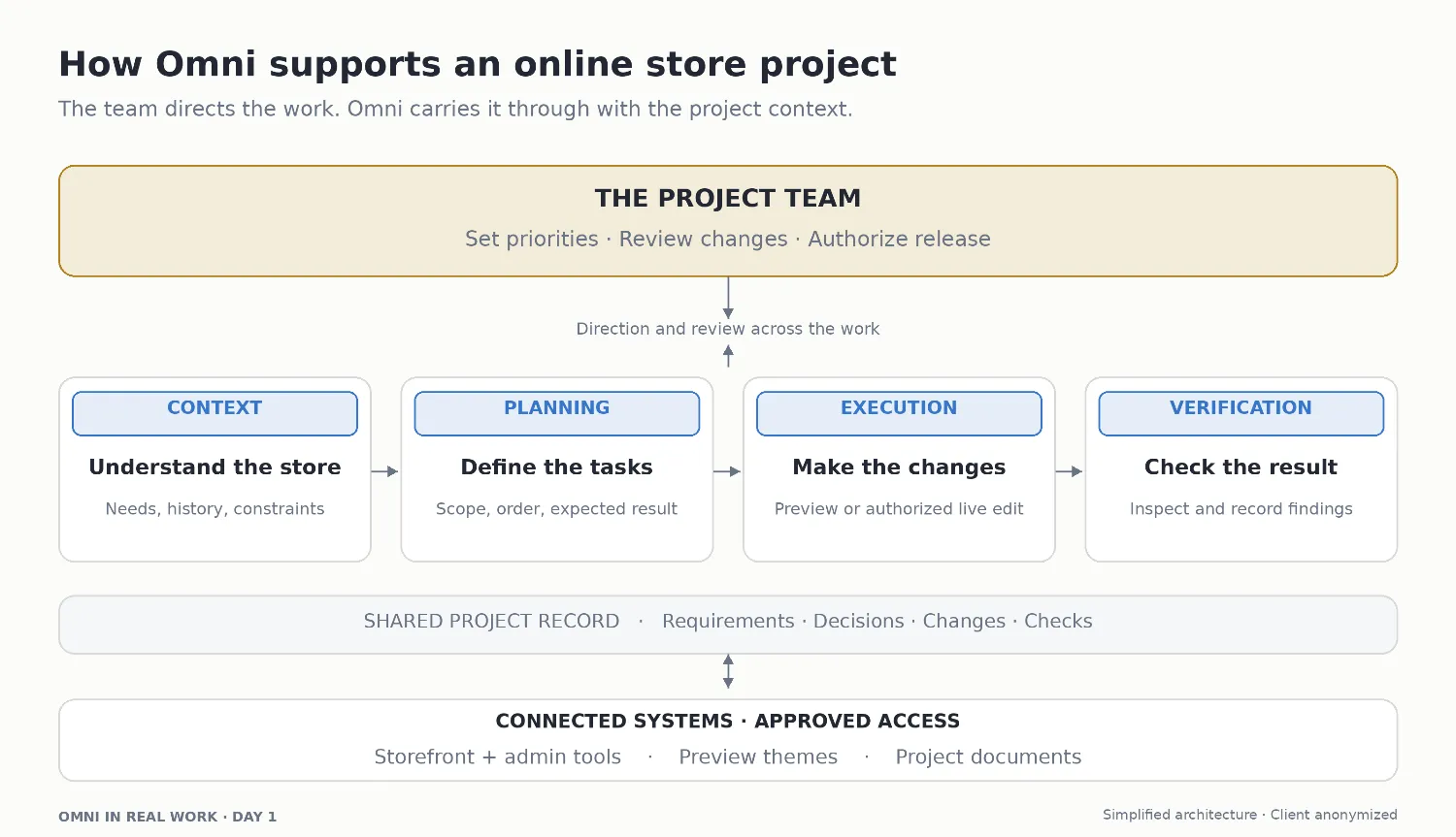 Simplified Omni architecture for an online store project: the project team directs context, planning, execution, and verification while approved systems and a shared project record keep the work connected.