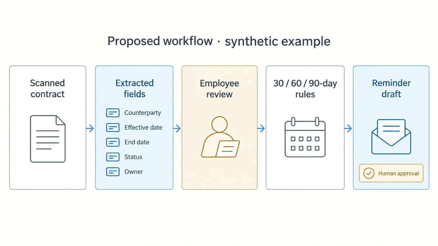 Proposed synthetic contract workflow from a scanned contract through extracted fields, employee review, deadline rules, and a reminder draft