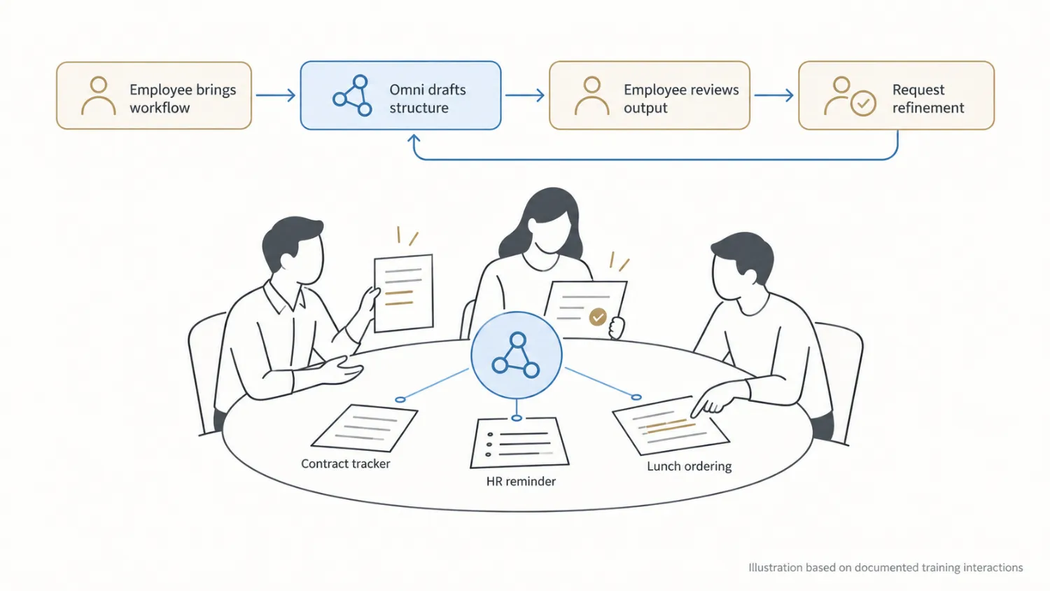 Employees bring contract tracking, HR reminder, and lunch ordering workflows to Omni, review the drafted structure, and request refinements